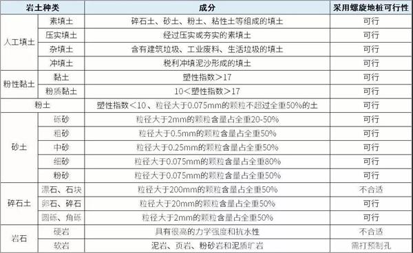 德州螺旋地桩产品适用环境